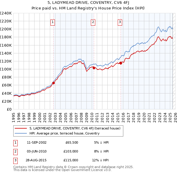 5, LADYMEAD DRIVE, COVENTRY, CV6 4FJ: Price paid vs HM Land Registry's House Price Index