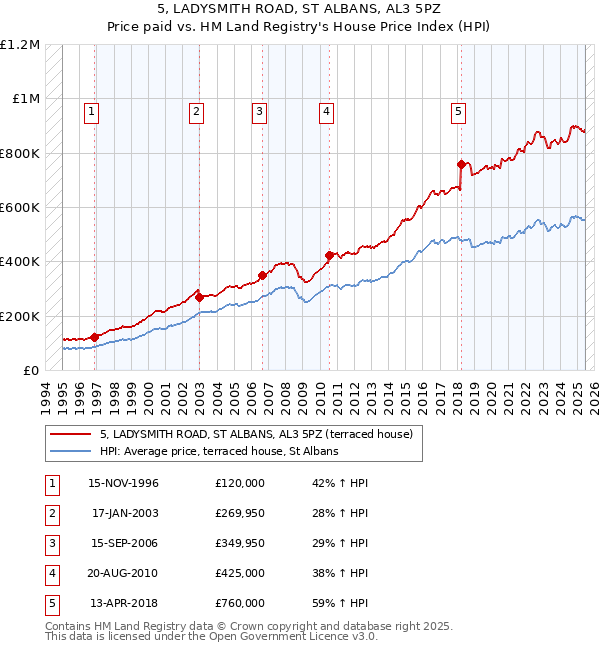5, LADYSMITH ROAD, ST ALBANS, AL3 5PZ: Price paid vs HM Land Registry's House Price Index