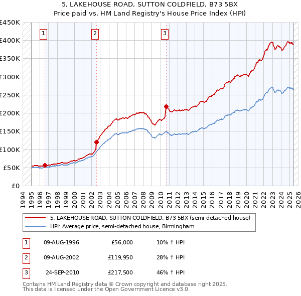 5, LAKEHOUSE ROAD, SUTTON COLDFIELD, B73 5BX: Price paid vs HM Land Registry's House Price Index
