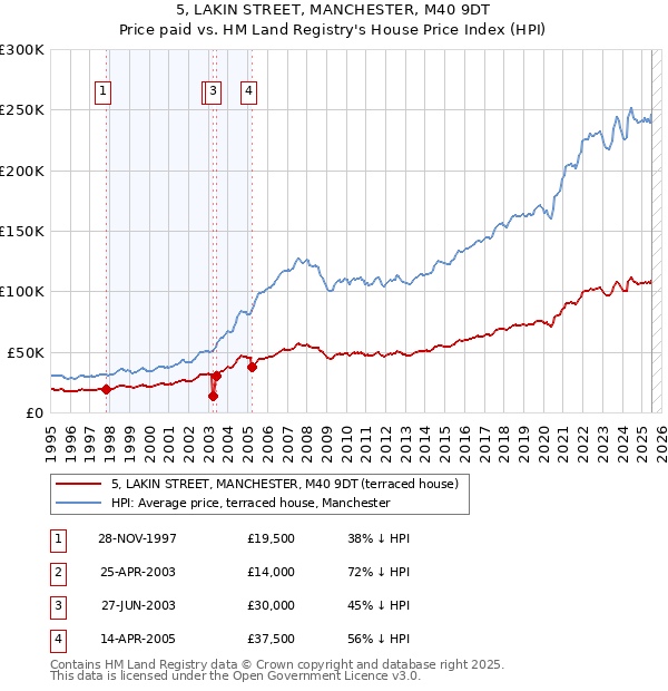 5, LAKIN STREET, MANCHESTER, M40 9DT: Price paid vs HM Land Registry's House Price Index