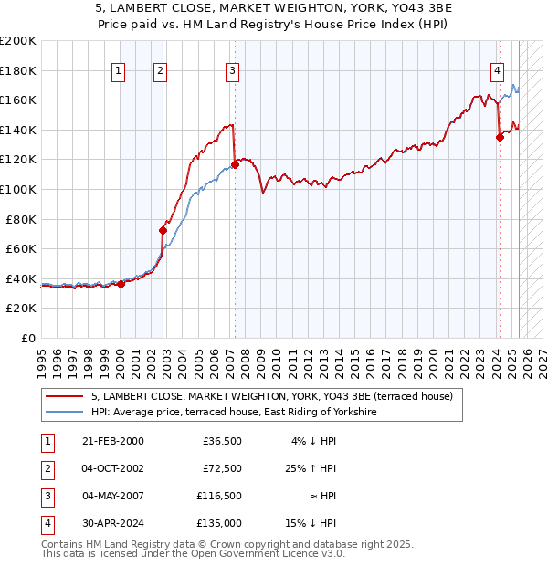 5, LAMBERT CLOSE, MARKET WEIGHTON, YORK, YO43 3BE: Price paid vs HM Land Registry's House Price Index