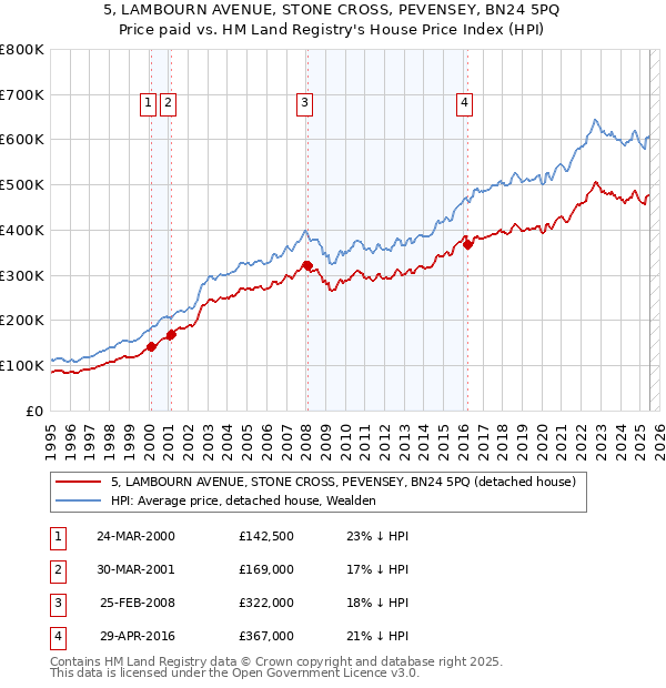 5, LAMBOURN AVENUE, STONE CROSS, PEVENSEY, BN24 5PQ: Price paid vs HM Land Registry's House Price Index