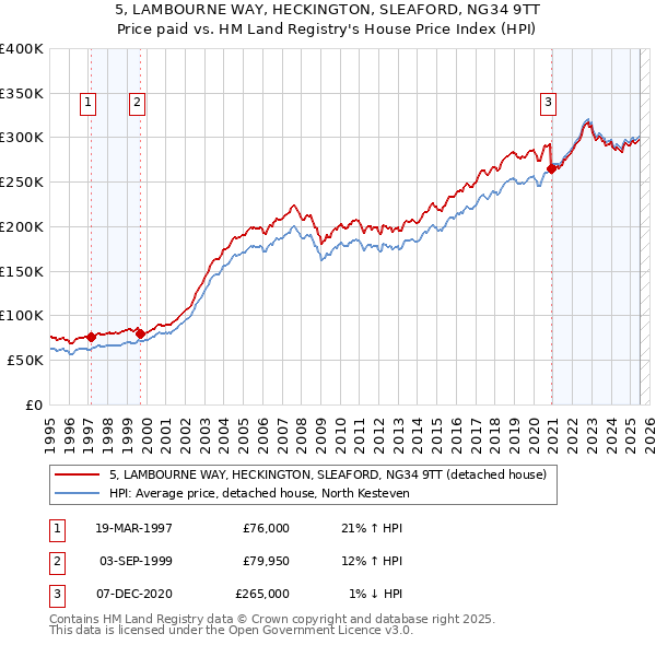 5, LAMBOURNE WAY, HECKINGTON, SLEAFORD, NG34 9TT: Price paid vs HM Land Registry's House Price Index
