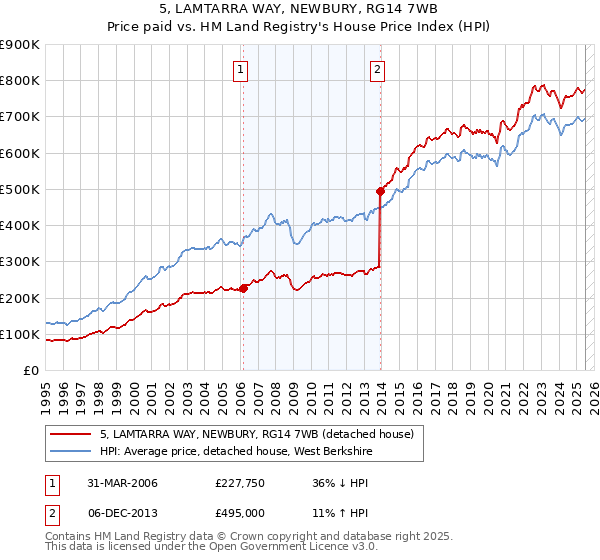 5, LAMTARRA WAY, NEWBURY, RG14 7WB: Price paid vs HM Land Registry's House Price Index