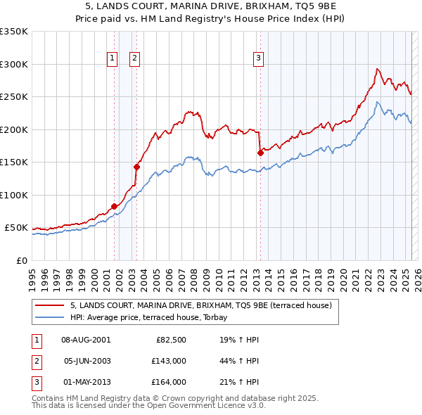 5, LANDS COURT, MARINA DRIVE, BRIXHAM, TQ5 9BE: Price paid vs HM Land Registry's House Price Index