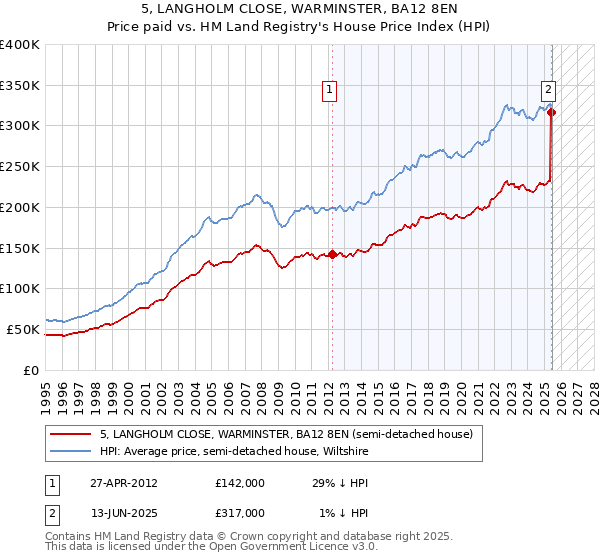 5, LANGHOLM CLOSE, WARMINSTER, BA12 8EN: Price paid vs HM Land Registry's House Price Index