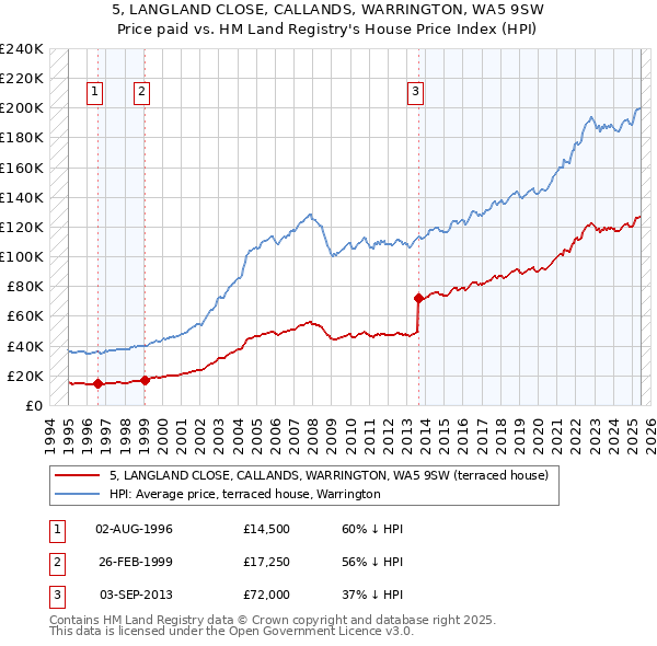 5, LANGLAND CLOSE, CALLANDS, WARRINGTON, WA5 9SW: Price paid vs HM Land Registry's House Price Index