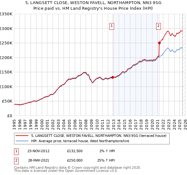 5, LANGSETT CLOSE, WESTON FAVELL, NORTHAMPTON, NN3 9SG: Price paid vs HM Land Registry's House Price Index
