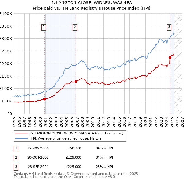 5, LANGTON CLOSE, WIDNES, WA8 4EA: Price paid vs HM Land Registry's House Price Index