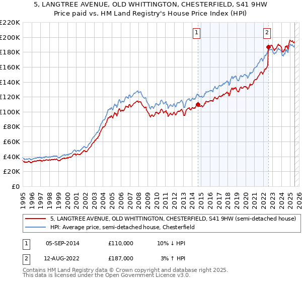 5, LANGTREE AVENUE, OLD WHITTINGTON, CHESTERFIELD, S41 9HW: Price paid vs HM Land Registry's House Price Index