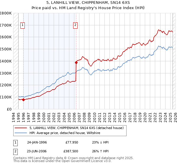 5, LANHILL VIEW, CHIPPENHAM, SN14 6XS: Price paid vs HM Land Registry's House Price Index