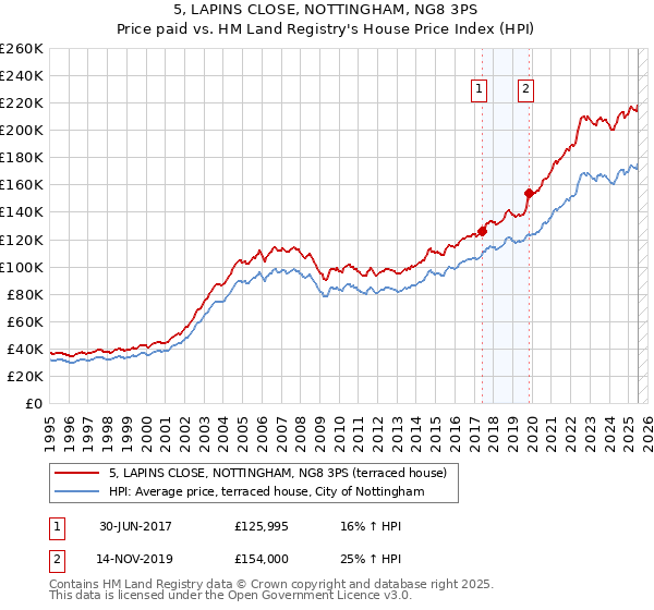 5, LAPINS CLOSE, NOTTINGHAM, NG8 3PS: Price paid vs HM Land Registry's House Price Index