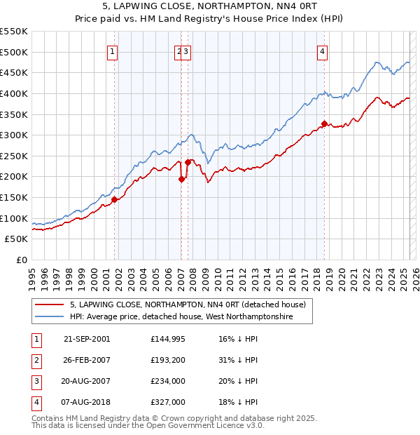 5, LAPWING CLOSE, NORTHAMPTON, NN4 0RT: Price paid vs HM Land Registry's House Price Index