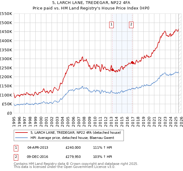 5, LARCH LANE, TREDEGAR, NP22 4FA: Price paid vs HM Land Registry's House Price Index