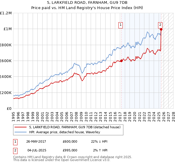 5, LARKFIELD ROAD, FARNHAM, GU9 7DB: Price paid vs HM Land Registry's House Price Index
