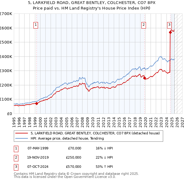 5, LARKFIELD ROAD, GREAT BENTLEY, COLCHESTER, CO7 8PX: Price paid vs HM Land Registry's House Price Index