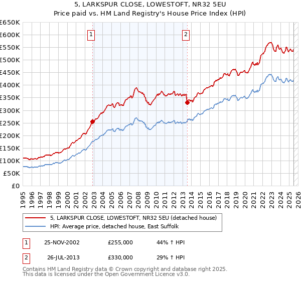 5, LARKSPUR CLOSE, LOWESTOFT, NR32 5EU: Price paid vs HM Land Registry's House Price Index