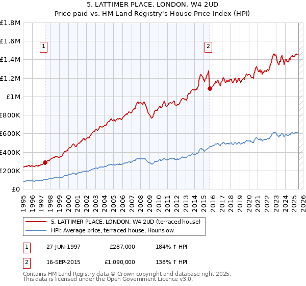 5, LATTIMER PLACE, LONDON, W4 2UD: Price paid vs HM Land Registry's House Price Index