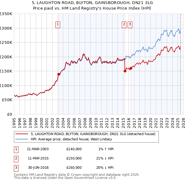 5, LAUGHTON ROAD, BLYTON, GAINSBOROUGH, DN21 3LG: Price paid vs HM Land Registry's House Price Index