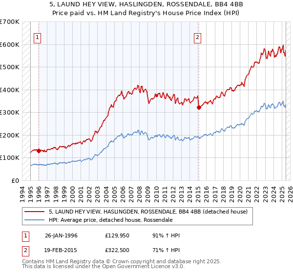 5, LAUND HEY VIEW, HASLINGDEN, ROSSENDALE, BB4 4BB: Price paid vs HM Land Registry's House Price Index