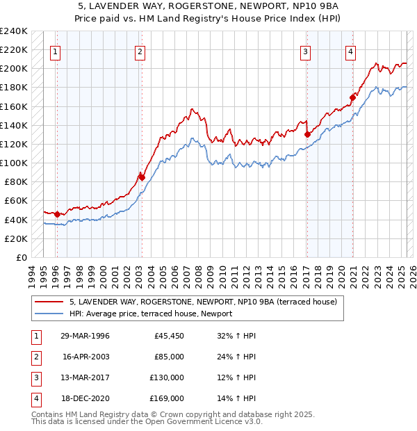 5, LAVENDER WAY, ROGERSTONE, NEWPORT, NP10 9BA: Price paid vs HM Land Registry's House Price Index