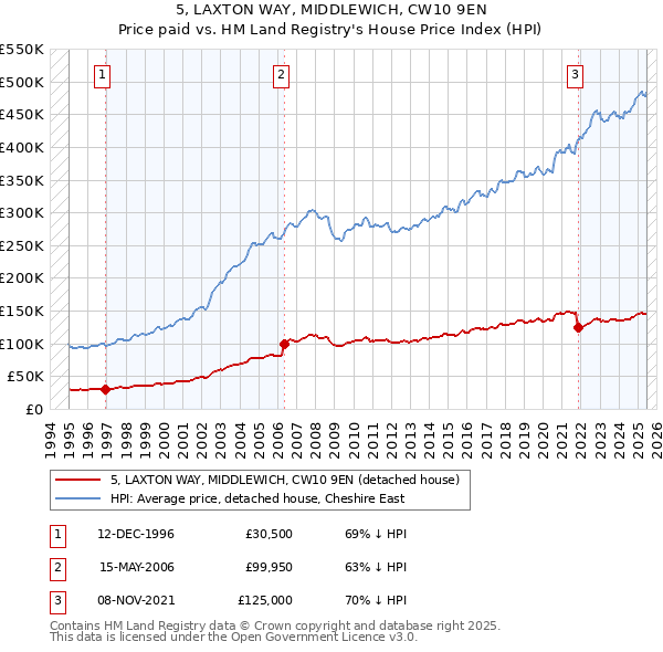 5, LAXTON WAY, MIDDLEWICH, CW10 9EN: Price paid vs HM Land Registry's House Price Index