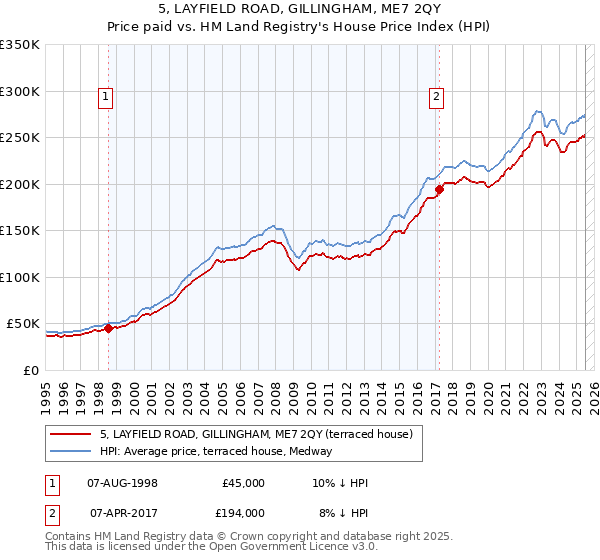 5, LAYFIELD ROAD, GILLINGHAM, ME7 2QY: Price paid vs HM Land Registry's House Price Index