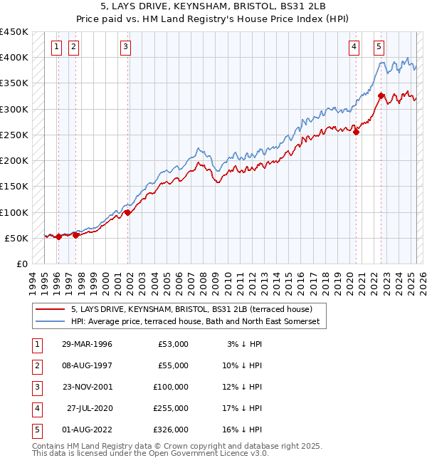 5, LAYS DRIVE, KEYNSHAM, BRISTOL, BS31 2LB: Price paid vs HM Land Registry's House Price Index