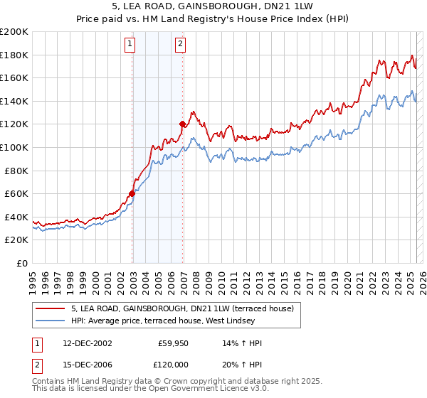5, LEA ROAD, GAINSBOROUGH, DN21 1LW: Price paid vs HM Land Registry's House Price Index