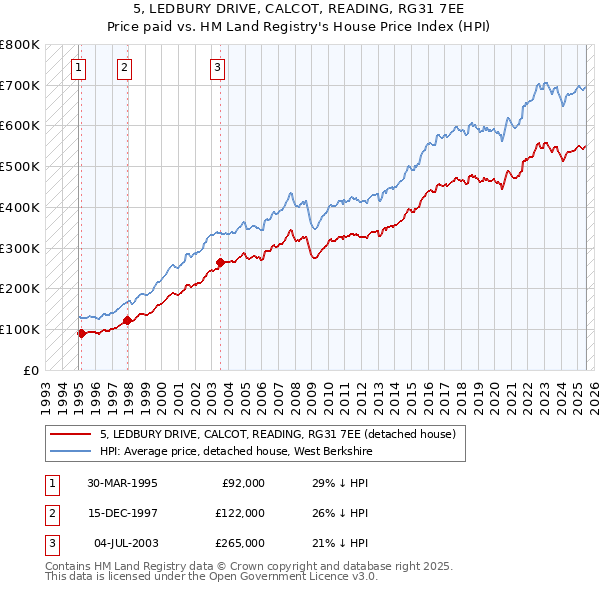 5, LEDBURY DRIVE, CALCOT, READING, RG31 7EE: Price paid vs HM Land Registry's House Price Index