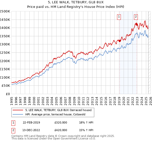 5, LEE WALK, TETBURY, GL8 8UX: Price paid vs HM Land Registry's House Price Index