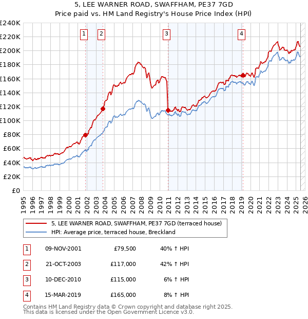 5, LEE WARNER ROAD, SWAFFHAM, PE37 7GD: Price paid vs HM Land Registry's House Price Index