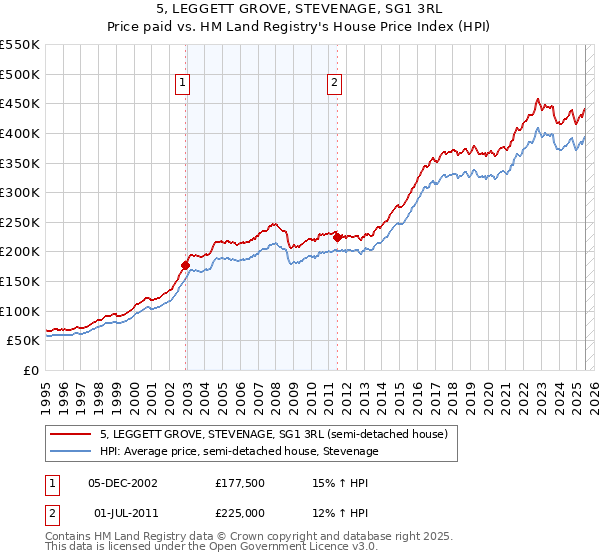 5, LEGGETT GROVE, STEVENAGE, SG1 3RL: Price paid vs HM Land Registry's House Price Index