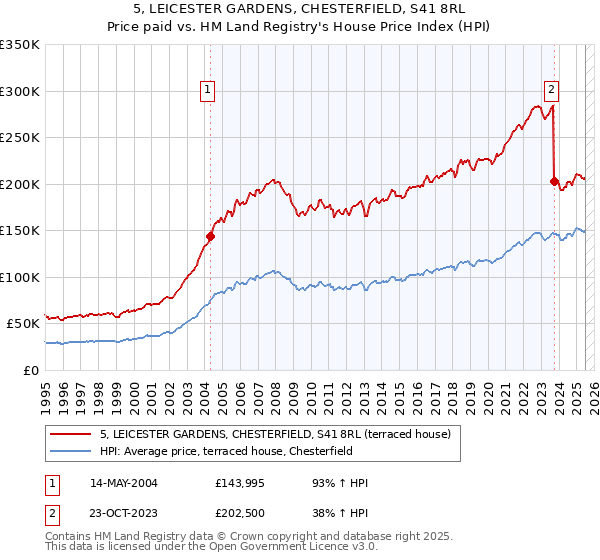5, LEICESTER GARDENS, CHESTERFIELD, S41 8RL: Price paid vs HM Land Registry's House Price Index