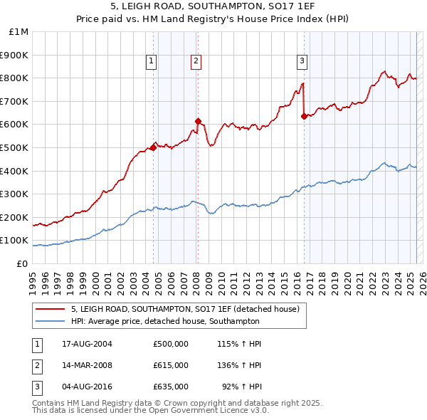 5, LEIGH ROAD, SOUTHAMPTON, SO17 1EF: Price paid vs HM Land Registry's House Price Index
