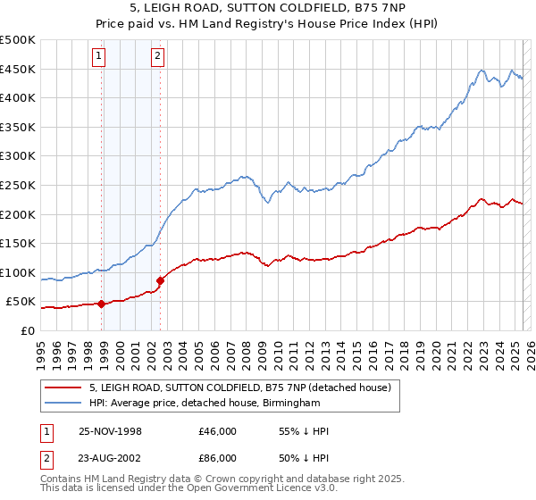 5, LEIGH ROAD, SUTTON COLDFIELD, B75 7NP: Price paid vs HM Land Registry's House Price Index