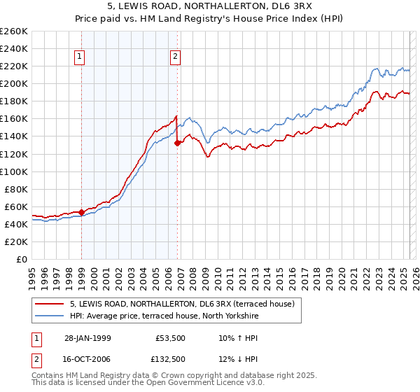 5, LEWIS ROAD, NORTHALLERTON, DL6 3RX: Price paid vs HM Land Registry's House Price Index