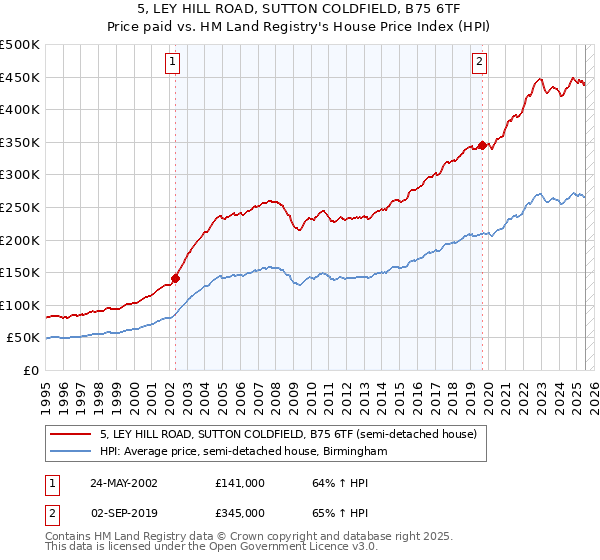 5, LEY HILL ROAD, SUTTON COLDFIELD, B75 6TF: Price paid vs HM Land Registry's House Price Index