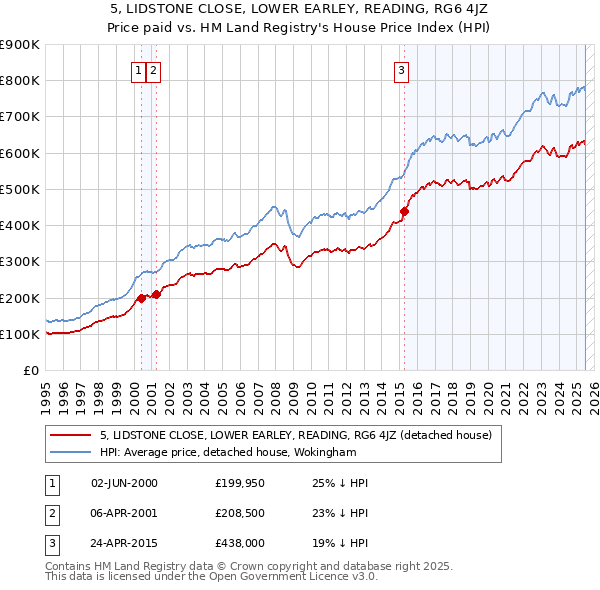 5, LIDSTONE CLOSE, LOWER EARLEY, READING, RG6 4JZ: Price paid vs HM Land Registry's House Price Index