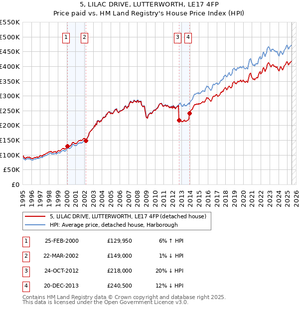 5, LILAC DRIVE, LUTTERWORTH, LE17 4FP: Price paid vs HM Land Registry's House Price Index