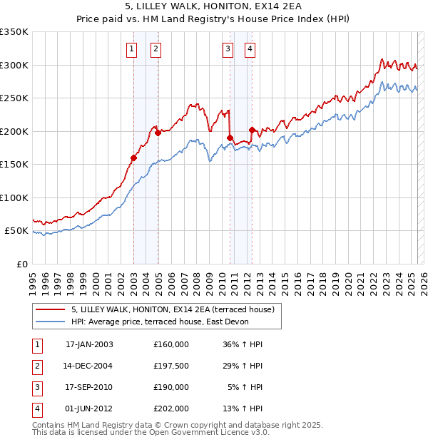 5, LILLEY WALK, HONITON, EX14 2EA: Price paid vs HM Land Registry's House Price Index