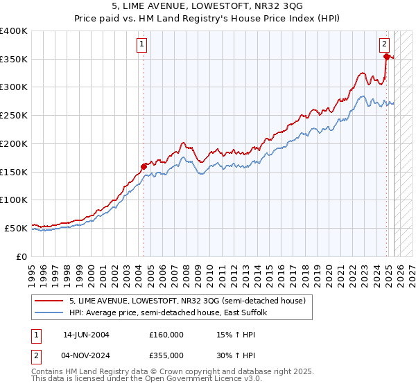 5, LIME AVENUE, LOWESTOFT, NR32 3QG: Price paid vs HM Land Registry's House Price Index