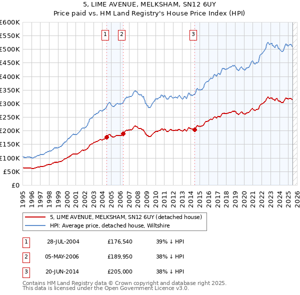 5, LIME AVENUE, MELKSHAM, SN12 6UY: Price paid vs HM Land Registry's House Price Index