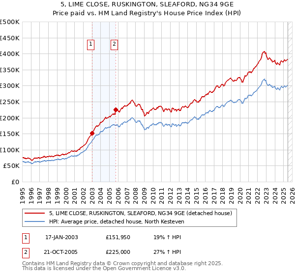 5, LIME CLOSE, RUSKINGTON, SLEAFORD, NG34 9GE: Price paid vs HM Land Registry's House Price Index