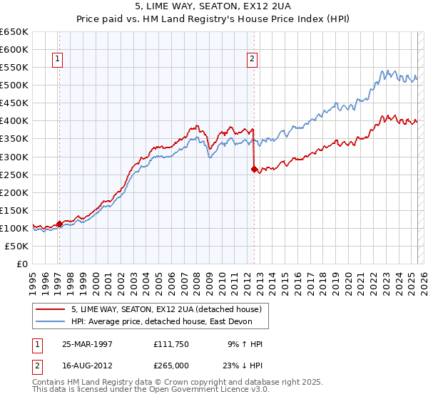 5, LIME WAY, SEATON, EX12 2UA: Price paid vs HM Land Registry's House Price Index