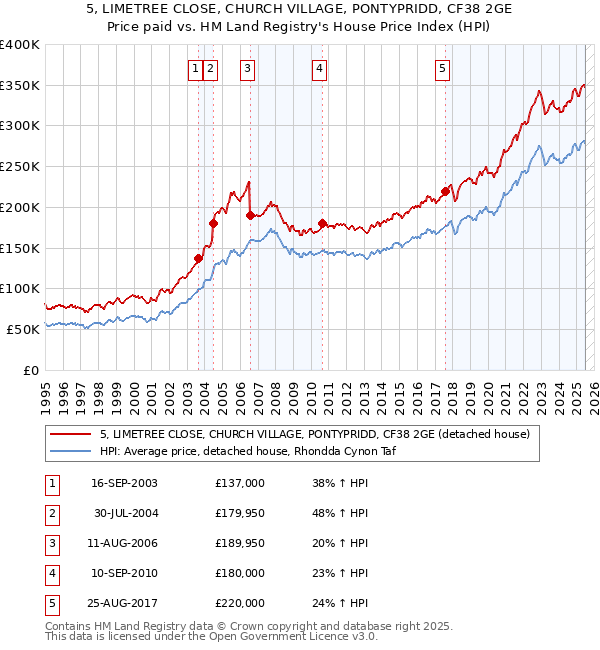 5, LIMETREE CLOSE, CHURCH VILLAGE, PONTYPRIDD, CF38 2GE: Price paid vs HM Land Registry's House Price Index