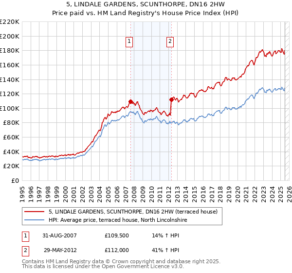 5, LINDALE GARDENS, SCUNTHORPE, DN16 2HW: Price paid vs HM Land Registry's House Price Index