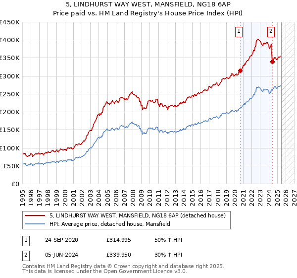 5, LINDHURST WAY WEST, MANSFIELD, NG18 6AP: Price paid vs HM Land Registry's House Price Index