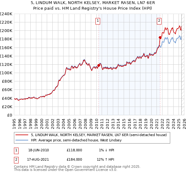 5, LINDUM WALK, NORTH KELSEY, MARKET RASEN, LN7 6ER: Price paid vs HM Land Registry's House Price Index
