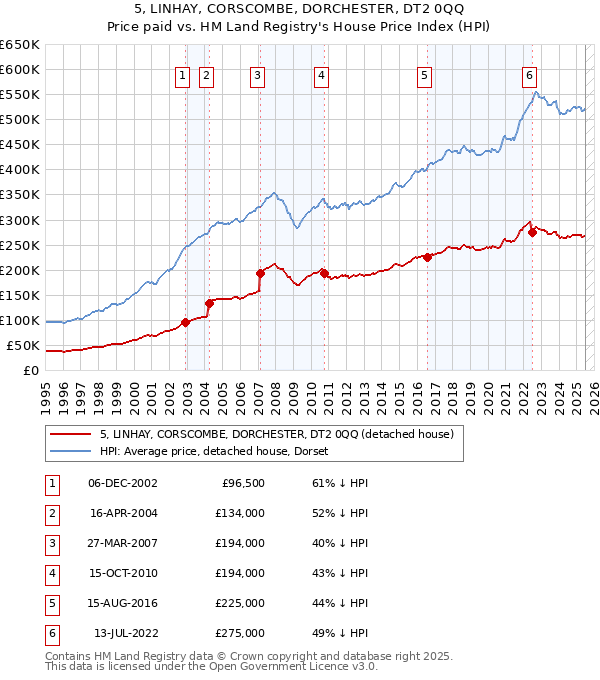 5, LINHAY, CORSCOMBE, DORCHESTER, DT2 0QQ: Price paid vs HM Land Registry's House Price Index